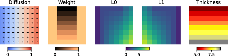 Figure 2: Toy example in 1D. From top to bottom, each row has an inclusion with a increasing weight. From left to right: scalar field u (“diffusion”) from eq. 1 and tangent field \overrightarrow{T} (eq. 3); weight function f; weighted arclengths L0 and L1 (eq. 4, eq. 5) and the resulting weighted thickness.